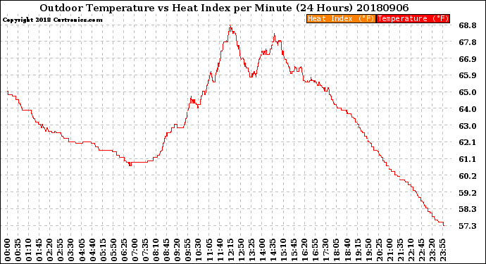 Milwaukee Weather Outdoor Temperature<br>vs Heat Index<br>per Minute<br>(24 Hours)