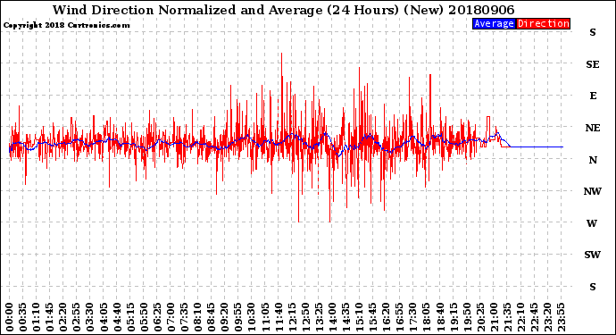 Milwaukee Weather Wind Direction<br>Normalized and Average<br>(24 Hours) (New)