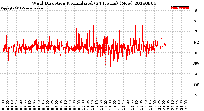 Milwaukee Weather Wind Direction<br>Normalized<br>(24 Hours) (New)