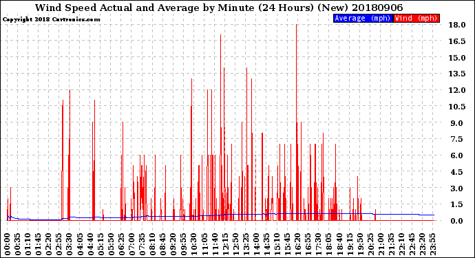Milwaukee Weather Wind Speed<br>Actual and Average<br>by Minute<br>(24 Hours) (New)