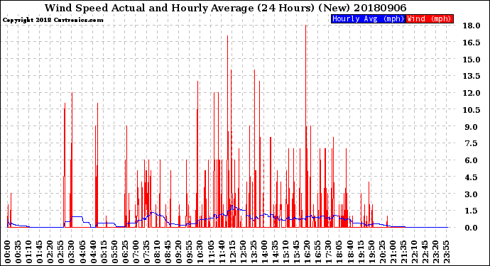 Milwaukee Weather Wind Speed<br>Actual and Hourly<br>Average<br>(24 Hours) (New)