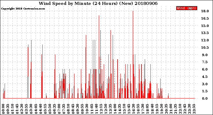 Milwaukee Weather Wind Speed<br>by Minute<br>(24 Hours) (New)