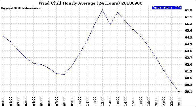 Milwaukee Weather Wind Chill<br>Hourly Average<br>(24 Hours)