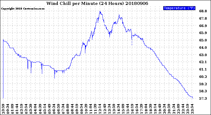 Milwaukee Weather Wind Chill<br>per Minute<br>(24 Hours)