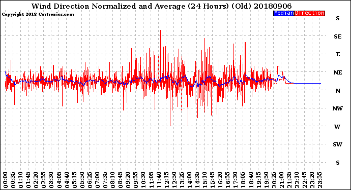 Milwaukee Weather Wind Direction<br>Normalized and Average<br>(24 Hours) (Old)