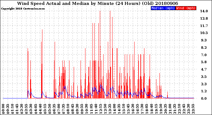 Milwaukee Weather Wind Speed<br>Actual and Median<br>by Minute<br>(24 Hours) (Old)