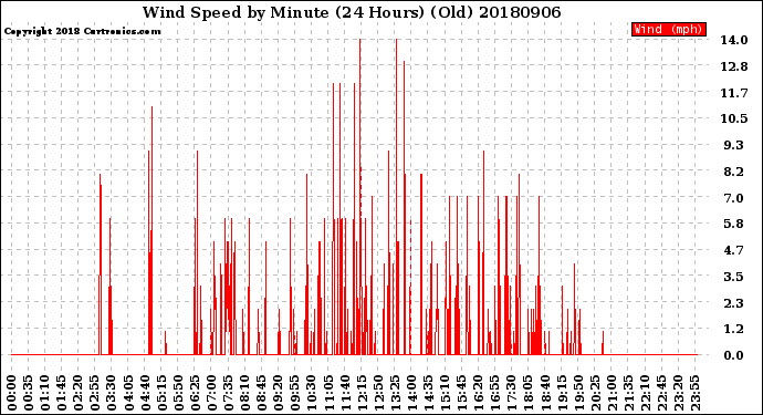 Milwaukee Weather Wind Speed<br>by Minute<br>(24 Hours) (Old)