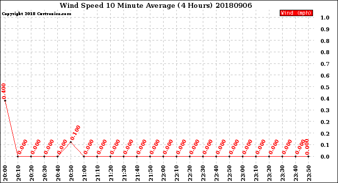 Milwaukee Weather Wind Speed<br>10 Minute Average<br>(4 Hours)