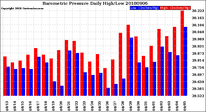 Milwaukee Weather Barometric Pressure<br>Daily High/Low