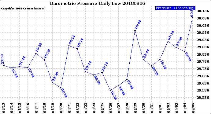 Milwaukee Weather Barometric Pressure<br>Daily Low