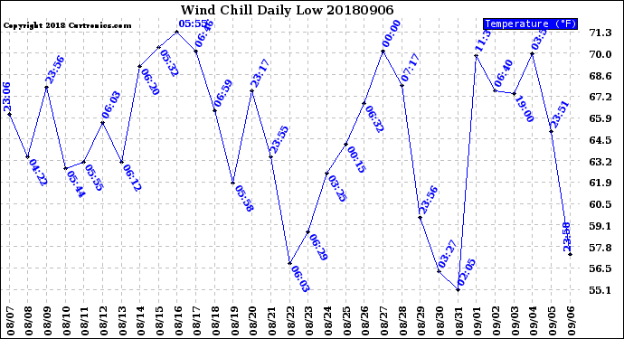 Milwaukee Weather Wind Chill<br>Daily Low