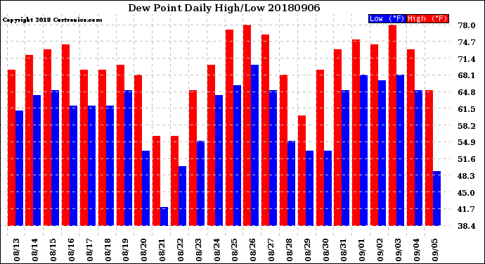 Milwaukee Weather Dew Point<br>Daily High/Low