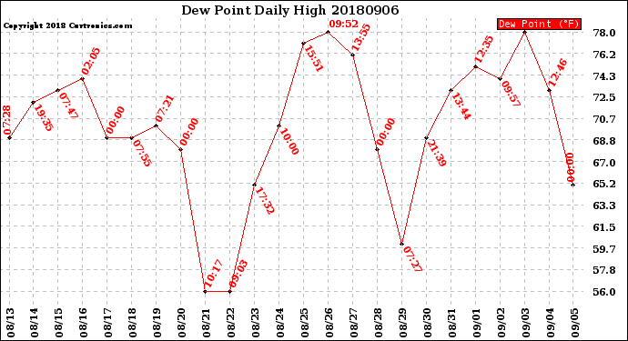 Milwaukee Weather Dew Point<br>Daily High