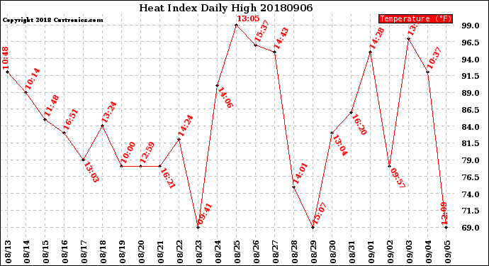 Milwaukee Weather Heat Index<br>Daily High