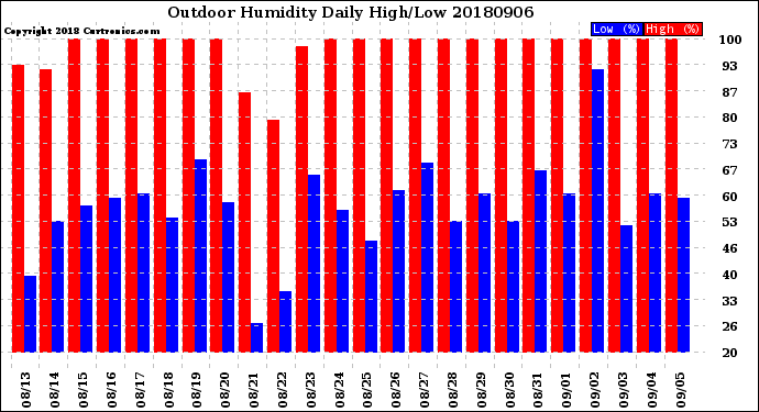 Milwaukee Weather Outdoor Humidity<br>Daily High/Low
