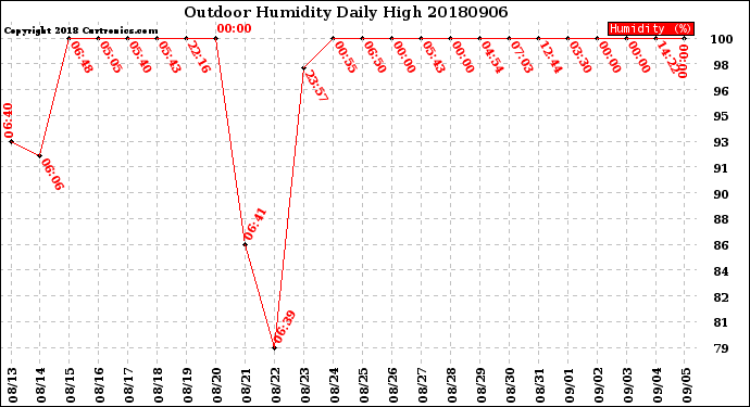 Milwaukee Weather Outdoor Humidity<br>Daily High