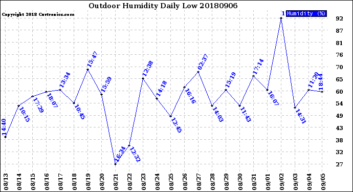 Milwaukee Weather Outdoor Humidity<br>Daily Low