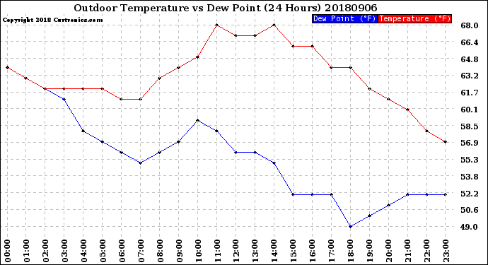 Milwaukee Weather Outdoor Temperature<br>vs Dew Point<br>(24 Hours)