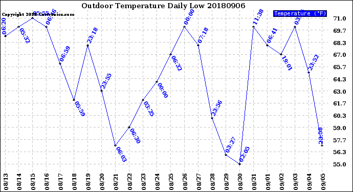 Milwaukee Weather Outdoor Temperature<br>Daily Low