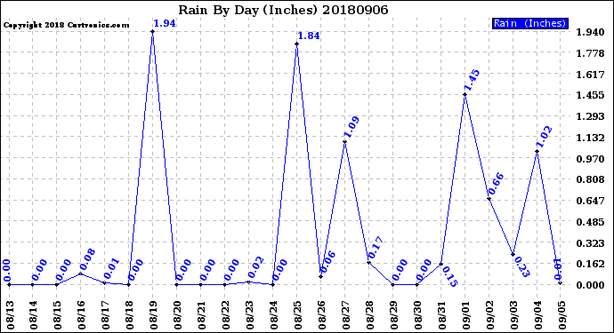 Milwaukee Weather Rain<br>By Day<br>(Inches)