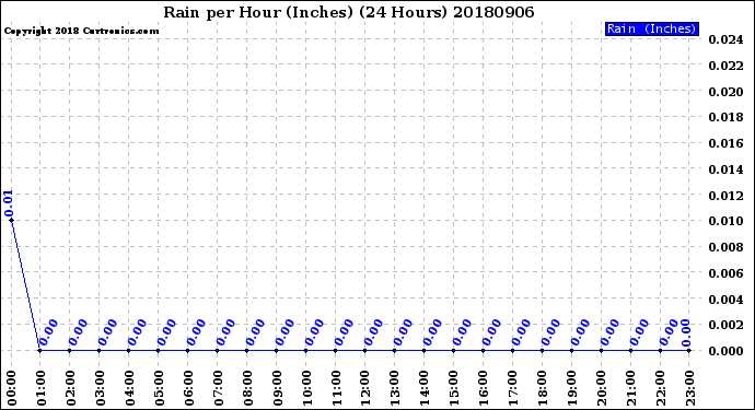 Milwaukee Weather Rain<br>per Hour<br>(Inches)<br>(24 Hours)