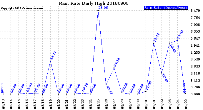 Milwaukee Weather Rain Rate<br>Daily High