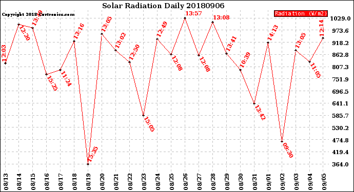 Milwaukee Weather Solar Radiation<br>Daily