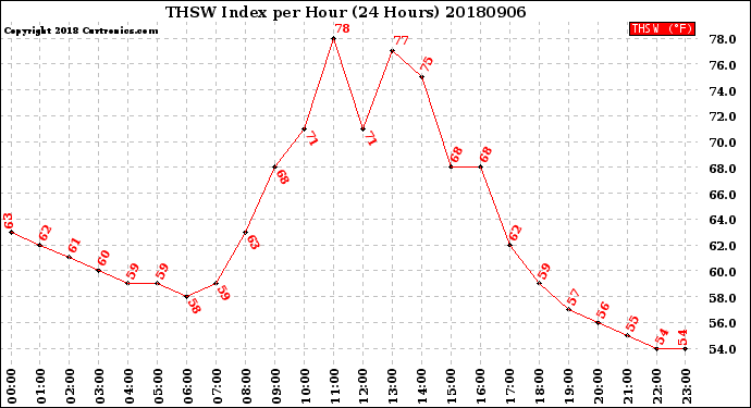 Milwaukee Weather THSW Index<br>per Hour<br>(24 Hours)