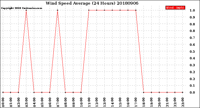 Milwaukee Weather Wind Speed<br>Average<br>(24 Hours)