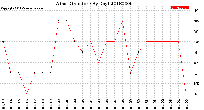 Milwaukee Weather Wind Direction<br>(By Day)