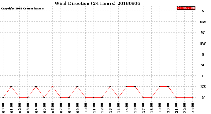 Milwaukee Weather Wind Direction<br>(24 Hours)