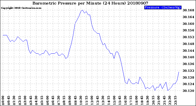 Milwaukee Weather Barometric Pressure<br>per Minute<br>(24 Hours)