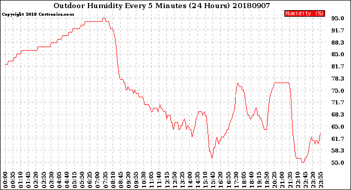 Milwaukee Weather Outdoor Humidity<br>Every 5 Minutes<br>(24 Hours)