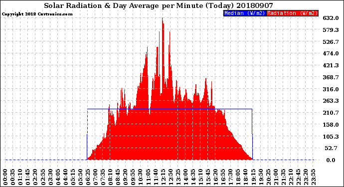 Milwaukee Weather Solar Radiation<br>& Day Average<br>per Minute<br>(Today)
