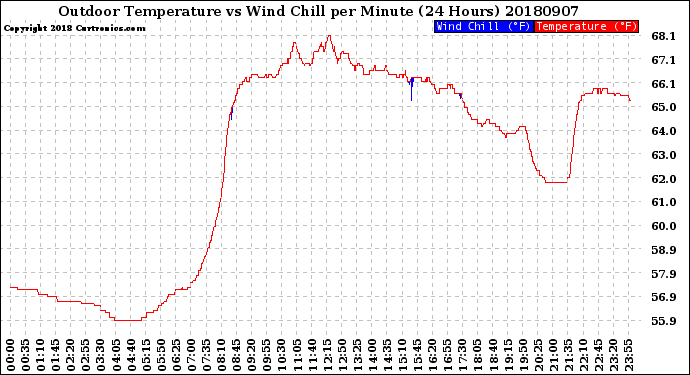 Milwaukee Weather Outdoor Temperature<br>vs Wind Chill<br>per Minute<br>(24 Hours)