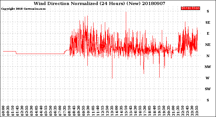 Milwaukee Weather Wind Direction<br>Normalized<br>(24 Hours) (New)