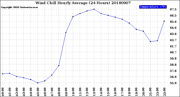 Milwaukee Weather Wind Chill<br>Hourly Average<br>(24 Hours)