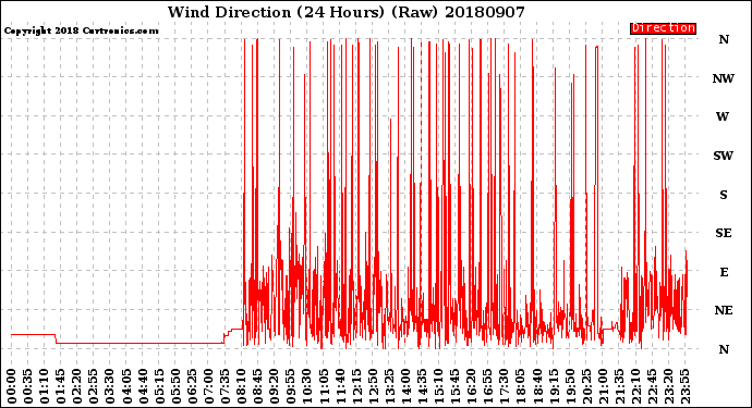 Milwaukee Weather Wind Direction<br>(24 Hours) (Raw)
