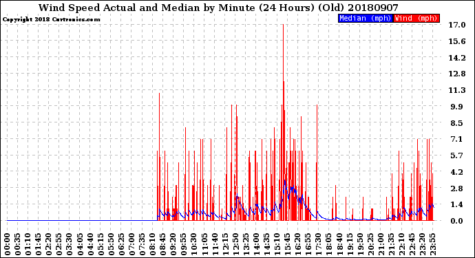 Milwaukee Weather Wind Speed<br>Actual and Median<br>by Minute<br>(24 Hours) (Old)