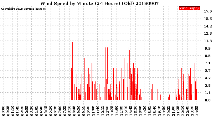 Milwaukee Weather Wind Speed<br>by Minute<br>(24 Hours) (Old)