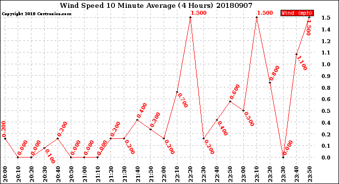 Milwaukee Weather Wind Speed<br>10 Minute Average<br>(4 Hours)
