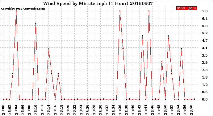 Milwaukee Weather Wind Speed<br>by Minute mph<br>(1 Hour)
