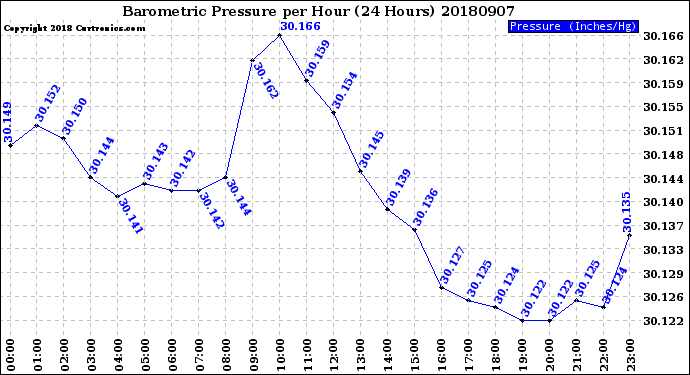 Milwaukee Weather Barometric Pressure<br>per Hour<br>(24 Hours)