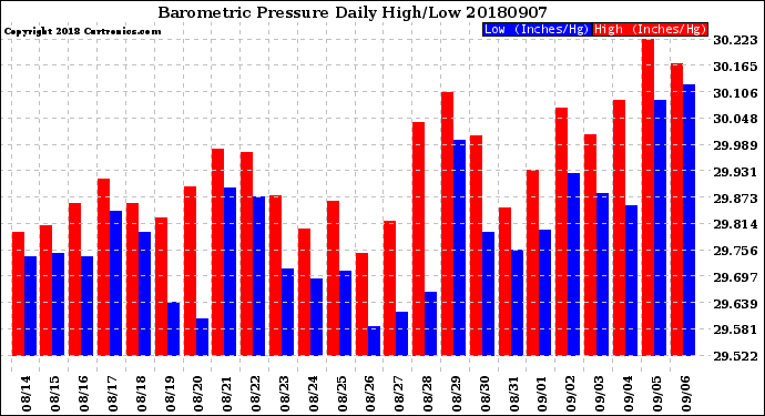 Milwaukee Weather Barometric Pressure<br>Daily High/Low
