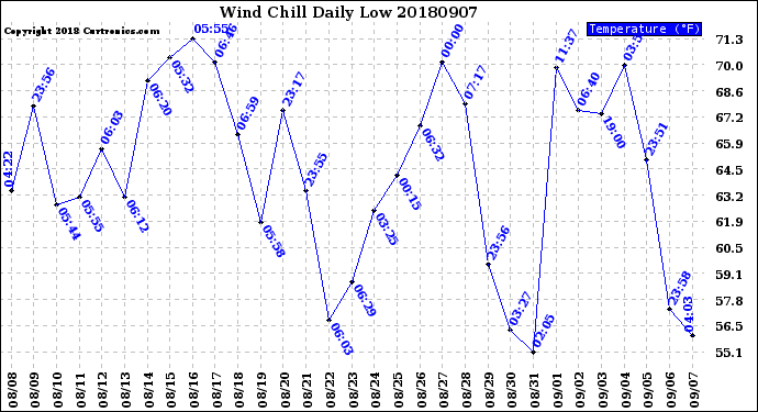Milwaukee Weather Wind Chill<br>Daily Low