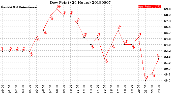 Milwaukee Weather Dew Point<br>(24 Hours)