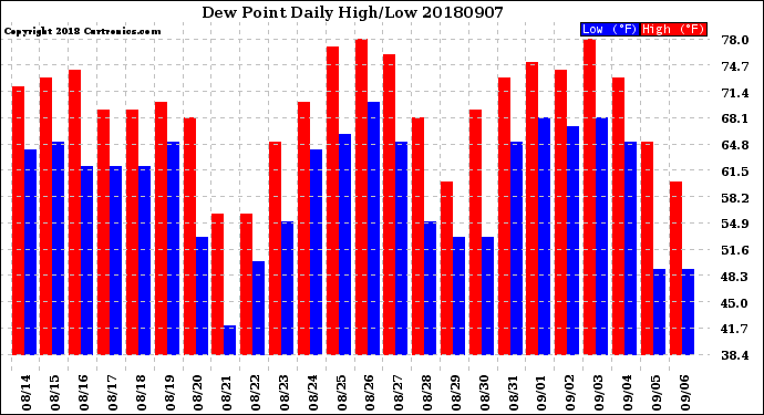 Milwaukee Weather Dew Point<br>Daily High/Low