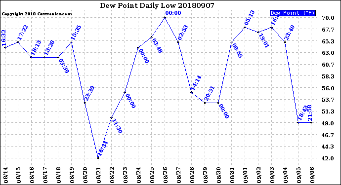 Milwaukee Weather Dew Point<br>Daily Low