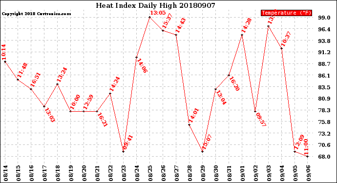 Milwaukee Weather Heat Index<br>Daily High