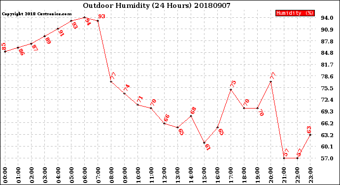 Milwaukee Weather Outdoor Humidity<br>(24 Hours)